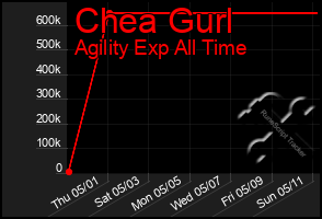 Total Graph of Chea Gurl