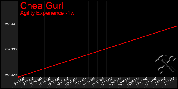Last 7 Days Graph of Chea Gurl