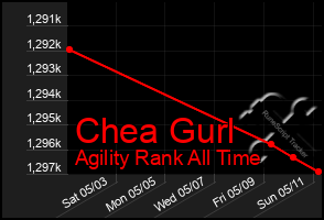 Total Graph of Chea Gurl