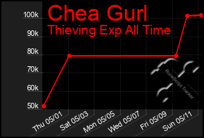 Total Graph of Chea Gurl