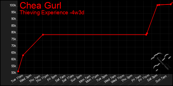 Last 31 Days Graph of Chea Gurl