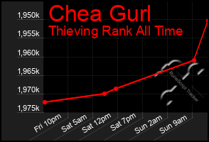 Total Graph of Chea Gurl