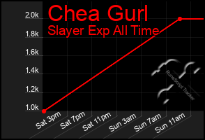 Total Graph of Chea Gurl