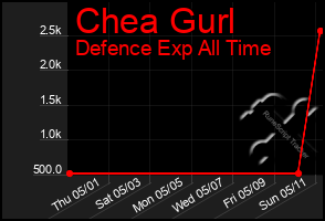 Total Graph of Chea Gurl