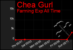Total Graph of Chea Gurl