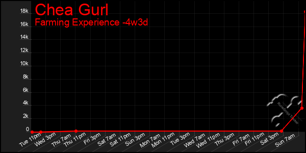 Last 31 Days Graph of Chea Gurl