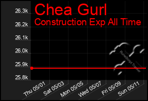 Total Graph of Chea Gurl