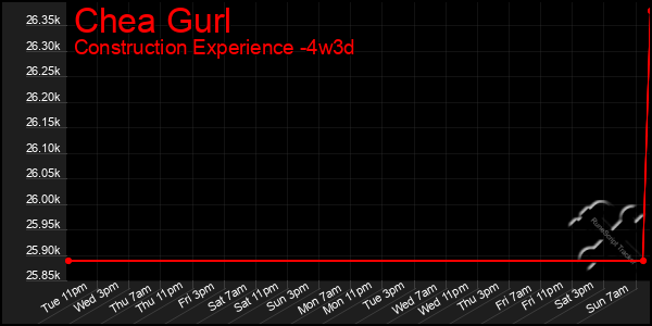 Last 31 Days Graph of Chea Gurl