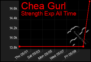 Total Graph of Chea Gurl