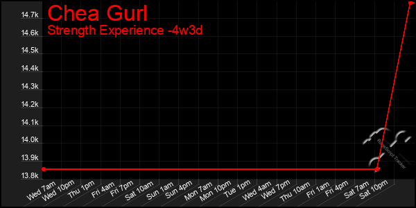 Last 31 Days Graph of Chea Gurl