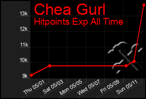 Total Graph of Chea Gurl