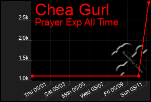 Total Graph of Chea Gurl