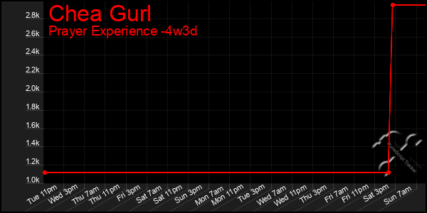 Last 31 Days Graph of Chea Gurl