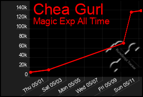 Total Graph of Chea Gurl