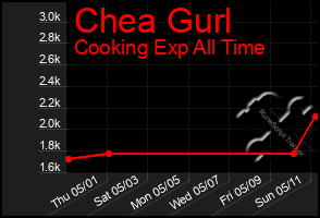 Total Graph of Chea Gurl