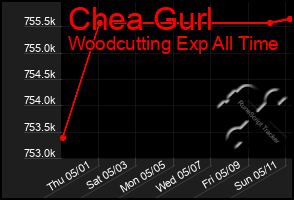 Total Graph of Chea Gurl