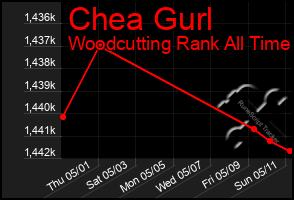Total Graph of Chea Gurl