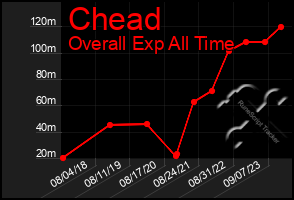 Total Graph of Chead