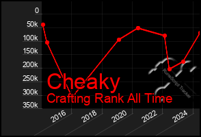Total Graph of Cheaky