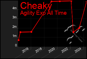 Total Graph of Cheaky