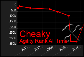 Total Graph of Cheaky