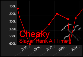 Total Graph of Cheaky