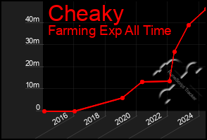 Total Graph of Cheaky