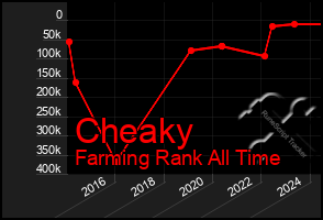 Total Graph of Cheaky