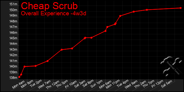 Last 31 Days Graph of Cheap Scrub