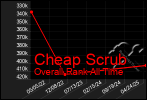 Total Graph of Cheap Scrub