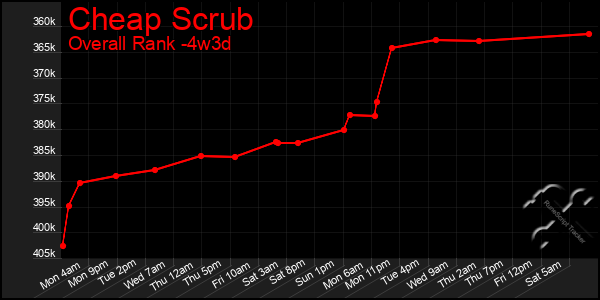 Last 31 Days Graph of Cheap Scrub