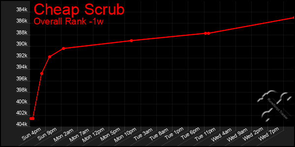 1 Week Graph of Cheap Scrub