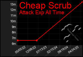 Total Graph of Cheap Scrub