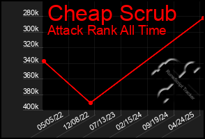 Total Graph of Cheap Scrub