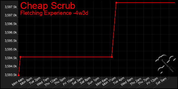 Last 31 Days Graph of Cheap Scrub