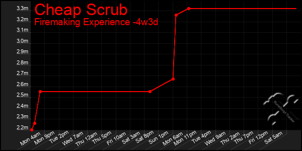 Last 31 Days Graph of Cheap Scrub