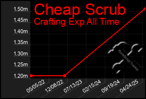 Total Graph of Cheap Scrub