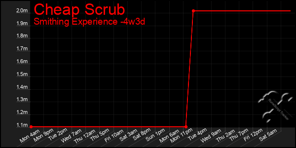 Last 31 Days Graph of Cheap Scrub