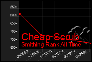 Total Graph of Cheap Scrub