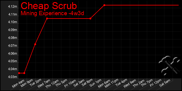 Last 31 Days Graph of Cheap Scrub