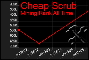 Total Graph of Cheap Scrub