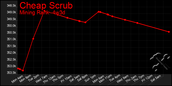 Last 31 Days Graph of Cheap Scrub