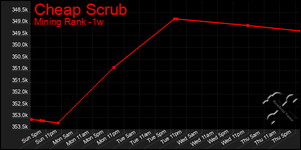 Last 7 Days Graph of Cheap Scrub