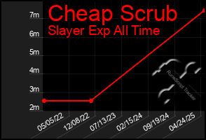 Total Graph of Cheap Scrub