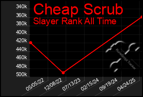 Total Graph of Cheap Scrub