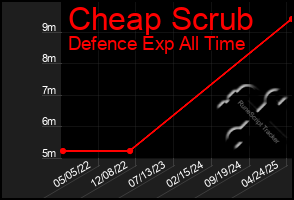 Total Graph of Cheap Scrub