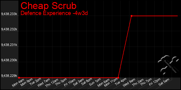 Last 31 Days Graph of Cheap Scrub