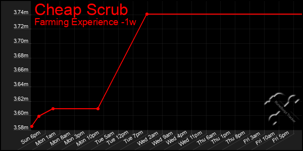 Last 7 Days Graph of Cheap Scrub