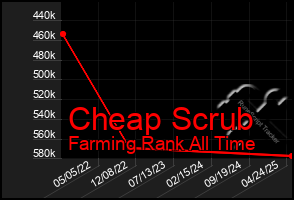 Total Graph of Cheap Scrub
