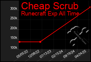 Total Graph of Cheap Scrub